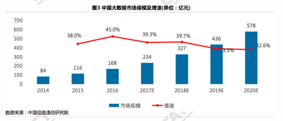 信通院報(bào)告揭示大數(shù)據(jù)產(chǎn)業(yè)強(qiáng)勁增長 2016年增速達(dá)45%，2020年市場規(guī)模預(yù)計(jì)突破570億元